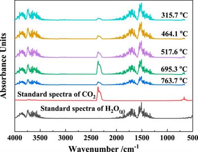 Synthesis and characterization of low-carbon cementitious materials from suspended calcined coal gangue